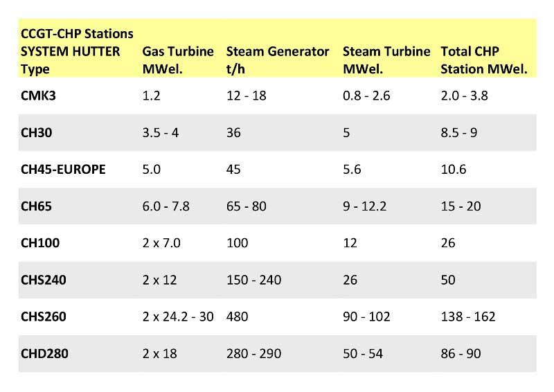 CCGT CHP stations, plant sizes CCGT CHP stations, plant sizes