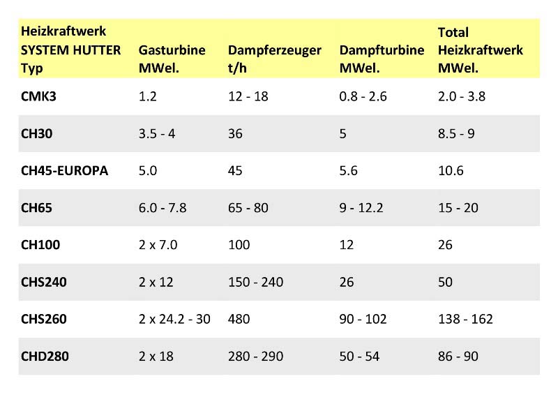 Kombi-Heizkraftwerke, Anlagengrössen Kombi-Heizkraftwerke, Anlagengrössen